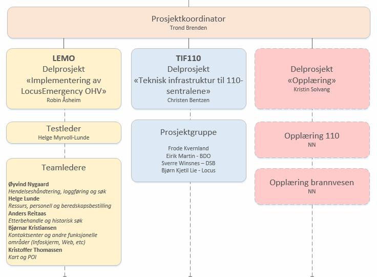 Organisasjonskart for prosjekt til NKS110. Artikkelen har all relevant informasjon.