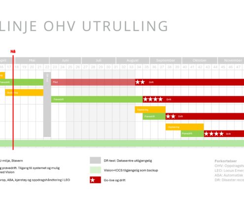 Tabell med tidslinje over OHV utrulling. Artikkelen har all relevant informasjon.