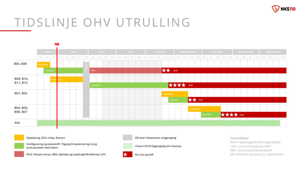 Tabell med tidslinje over OHV utrulling. Artikkelen har all relevant informasjon.